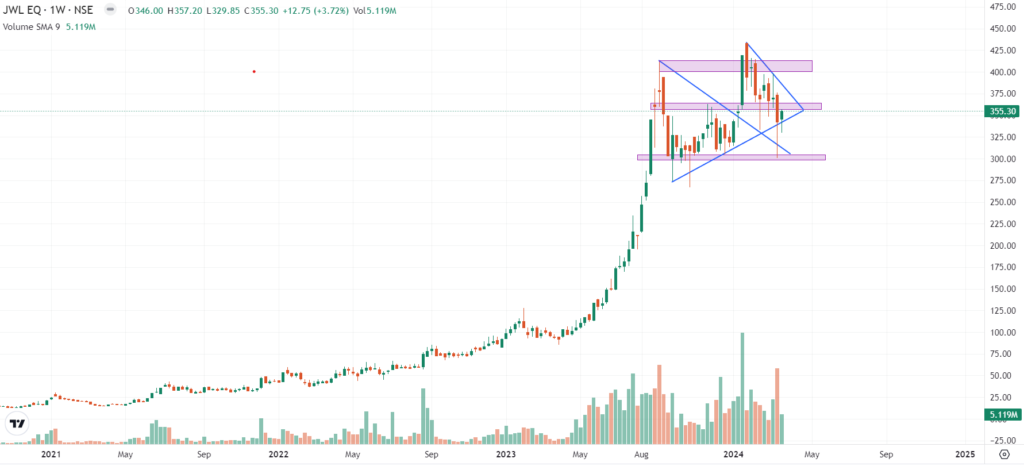 Jupiter Wagons Limited Technical Analysis chart