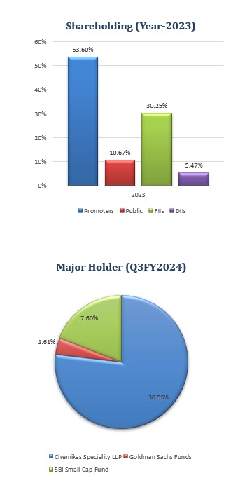 Archean Chemical Industries Limited Shareholding year 2023