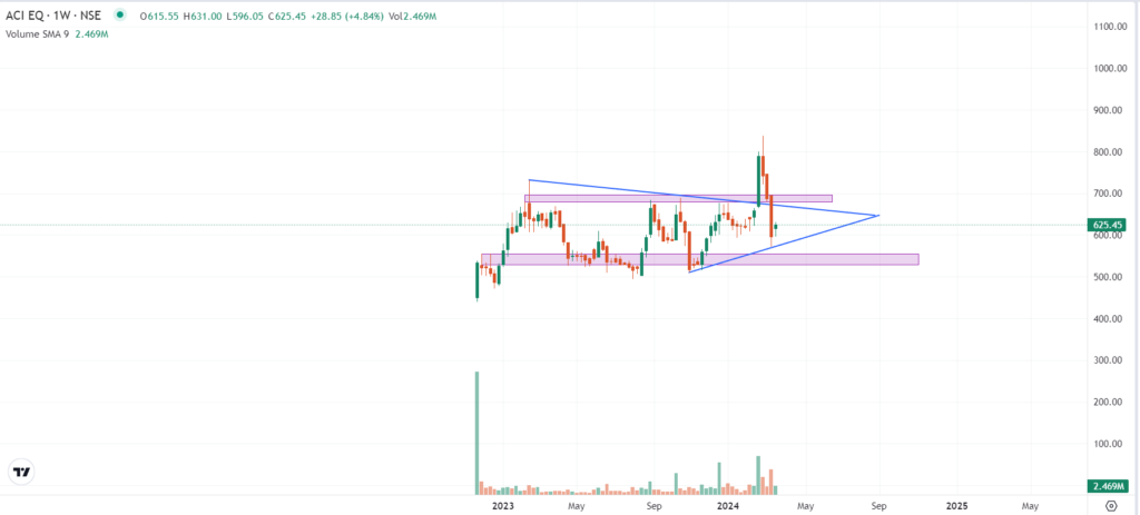 Archean Chemical Industries Limited Chart Q3