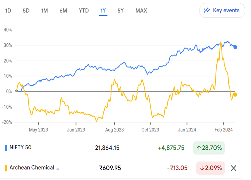 Archean Chemical Industries Limited last one year chart 