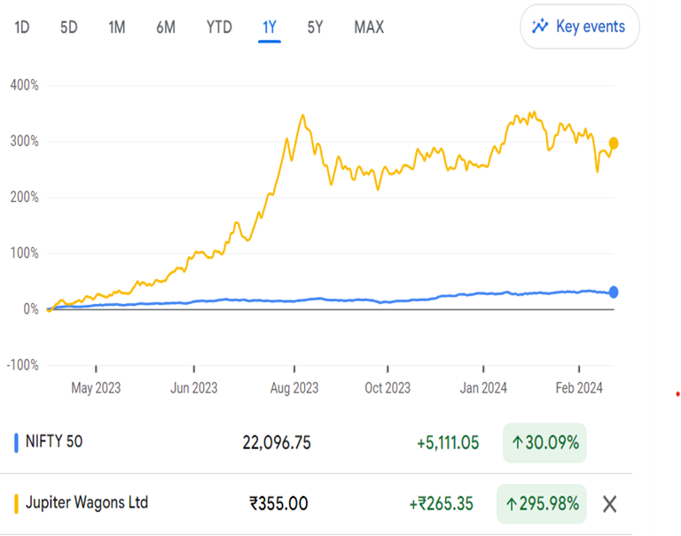 Jupiter Wagons Limited Last 1 Year Chart 