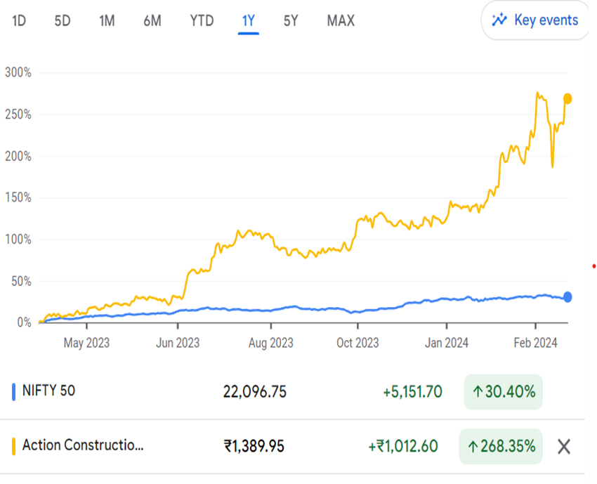 Action Contraction 1 Year Chart 