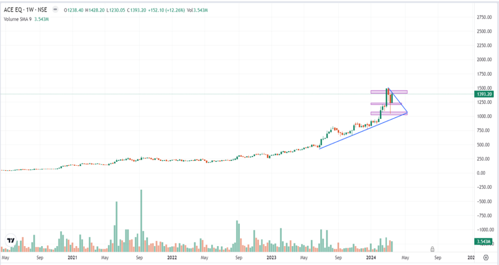 action construction equipment limited ace Chart Pattern